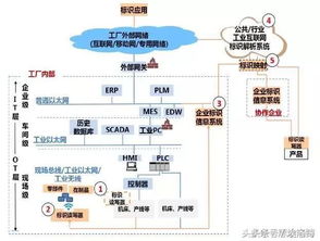 工業互聯網數據服務全景解析 一張框圖看透核心架構與價值